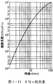 圖1-11 S與v的關(guān)系.jpg