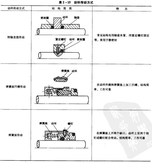 53表2-15動環(huán)傳動方式.jpg