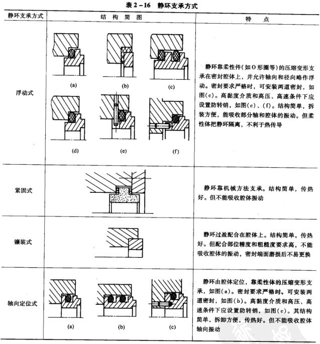 55表2-16靜環(huán)支承方式.jpg